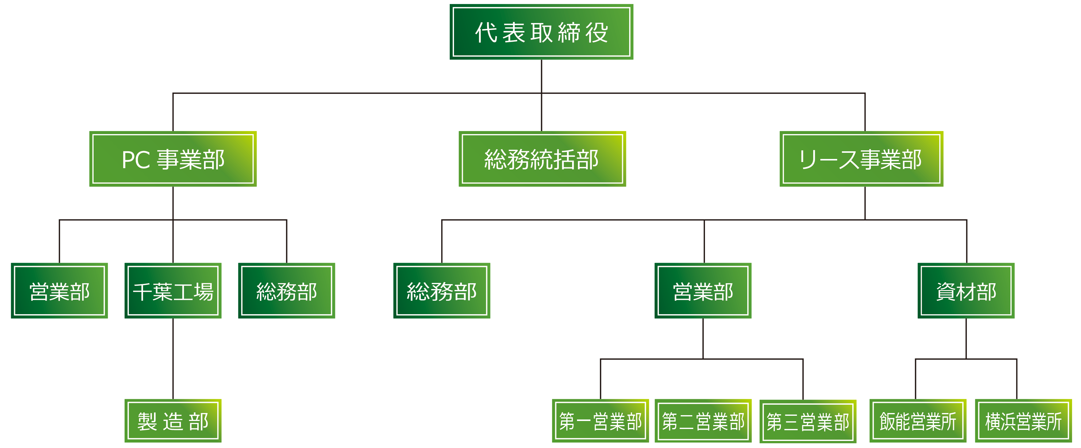 組織図