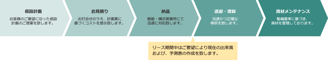 ご注文の流れ。仮設計画→お見積→納品→返却・清算→資材メンテナンス