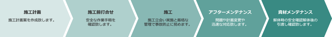 ご契約後の流れ。施工計画→施工前打合せ→施工→アフターメンテナンス→資材メンテナンス